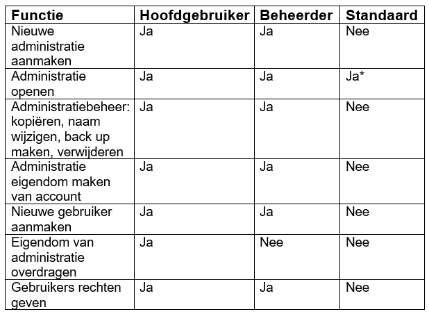 Gebruiker en RechtenV23-1