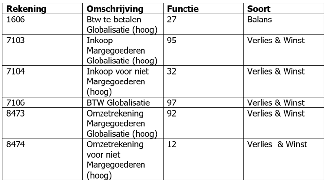 hoog globalisatie