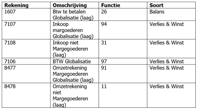 laag globalisatie